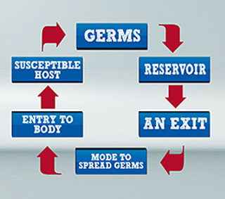 A diagram about how germs are spread