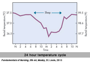 Chart of Normal Daily Fluctuations